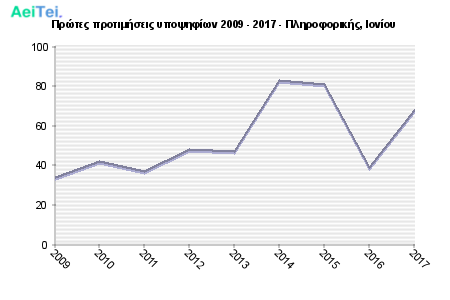 Πρώτες προτιμήσεις υποψηφίων 2009 - 2017 - Πληροφορικής, Ιονίου 366-Protes-protimisis-ipopsifiwn-2009-2017-Pliroforikis-Ioniou