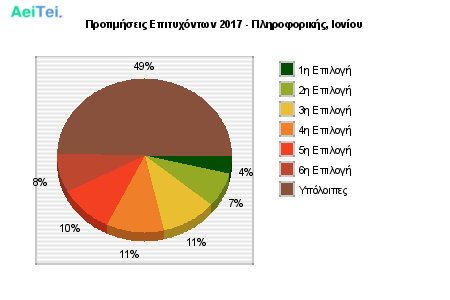 Προτιμήσεις Επιτυχόντων 2017 - Πληροφορικής, Ιονίου 366-Protimisis-Epitixontwn-2017-Pliroforikis-Ioniou