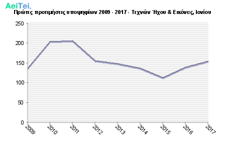 Πρώτες προτιμήσεις υποψηφίων 2009 - 2017 - Τεχνών Ήχου & Εικόνας, Ιονίου 367-Protes-protimisis-ipopsifiwn-2009-2017-Texnon-Ixou-Eikonas-Ioniou