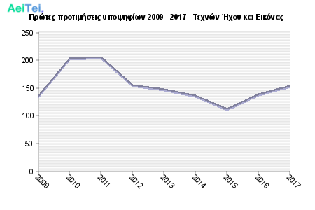 Πρώτες προτιμήσεις υποψηφίων 2009 - 2017 - Τεχνών Ήχου και Εικόνας 367-Protes-protimisis-ipopsifiwn-2009-2017-Texnon-Ixou-ke-Eikonas