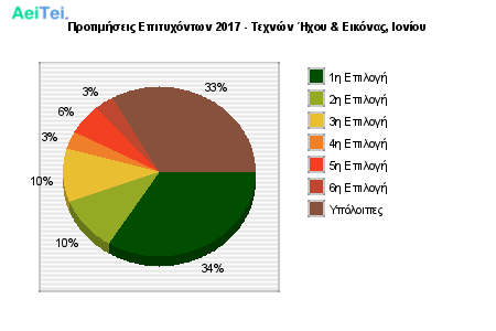 Προτιμήσεις Επιτυχόντων 2017 - Τεχνών Ήχου & Εικόνας, Ιονίου 367-Protimisis-Epitixontwn-2017-Texnon-Ixou-Eikonas-Ioniou