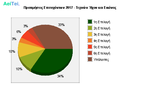 Προτιμήσεις Επιτυχόντων 2017 - Τεχνών Ήχου και Εικόνας 367-Protimisis-Epitixontwn-2017-Texnon-Ixou-ke-Eikonas