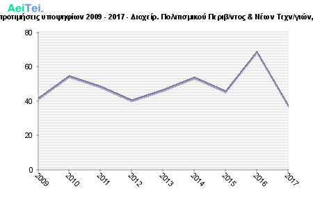 Πρώτες προτιμήσεις υποψηφίων 2009 - 2017 - Διαχείρ. Πολιτισμικού Περιβ/ντος & Νέων Τεχν/γιών, Πατρών 368-Protes-protimisis-ipopsifiwn-2009-2017-Diaxeir-Politismikou-Peribntos-Newn-Texngion-Patron
