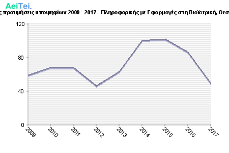 Πρώτες προτιμήσεις υποψηφίων 2009 - 2017 - Πληροφορικής με Εφαρμογές στη Βιοϊατρική, Θεσσαλίας 369-Protes-protimisis-ipopsifiwn-2009-2017-Pliroforikis-me-Efarmoges-sti-Bioiatriki-THesalias