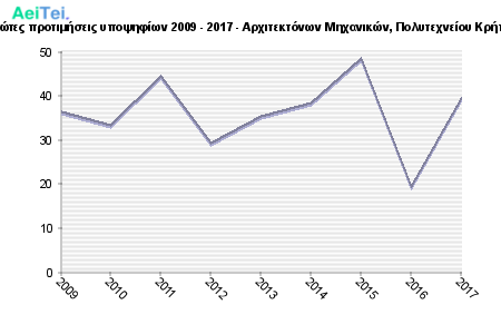 Πρώτες προτιμήσεις υποψηφίων 2009 - 2017 - Αρχιτεκτόνων Μηχανικών, Πολυτεχνείου Κρήτης 370-Protes-protimisis-ipopsifiwn-2009-2017-Arxitektonwn-Mixanikon-Politexneiou-Kritis