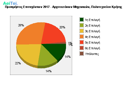 Προτιμήσεις Επιτυχόντων 2017 - Αρχιτεκτόνων Μηχανικών, Πολυτεχνείου Κρήτης 370-Protimisis-Epitixontwn-2017-Arxitektonwn-Mixanikon-Politexneiou-Kritis