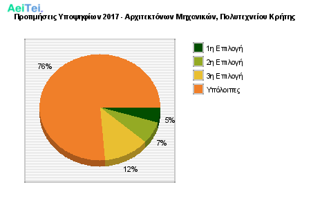 Προτιμήσεις Υποψηφίων 2017 - Αρχιτεκτόνων Μηχανικών, Πολυτεχνείου Κρήτης 370-Protimisis-Ipopsifiwn-2017-Arxitektonwn-Mixanikon-Politexneiou-Kritis