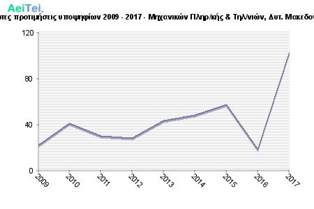 Πρώτες προτιμήσεις υποψηφίων 2009 - 2017 - Μηχανικών Πληρ/κής & Τηλ/νιών, Δυτ. Μακεδονίας 371-Protes-protimisis-ipopsifiwn-2009-2017-Mixanikon-Plirkis-Tilnion-Dit-Makedonias