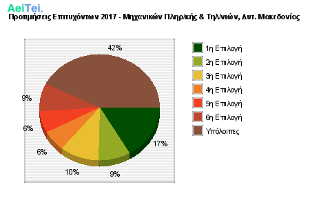 Προτιμήσεις Επιτυχόντων 2017 - Μηχανικών Πληρ/κής & Τηλ/νιών, Δυτ. Μακεδονίας 371-Protimisis-Epitixontwn-2017-Mixanikon-Plirkis-Tilnion-Dit-Makedonias