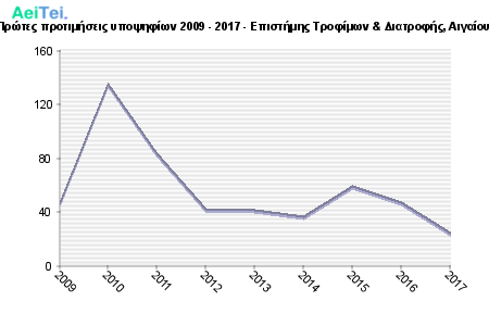 Πρώτες προτιμήσεις υποψηφίων 2009 - 2017 - Επιστήμης Τροφίμων & Διατροφής, Αιγαίου 372-Protes-protimisis-ipopsifiwn-2009-2017-Epistimis-Trofimwn-Diatrofis-Aigaiou