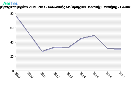 Πρώτες προτιμήσεις υποψηφίων 2009 - 2017 - Κοινωνικής Διοίκησης και Πολιτικής Επιστήμης - Πολιτικής Επιστήμης 373-Protes-protimisis-ipopsifiwn-2009-2017-Kinwnikis-Dioikisis-ke-Politikis-Epistimis-Politikis-Epistimis