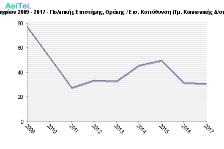 Πρώτες προτιμήσεις υποψηφίων 2009 - 2017 - Πολιτικής Επιστήμης, Θράκης / Εισ. Κατεύθυνση (Τμ. Κοινωνικής Δ/σης & Πολιτικής Επιστήμης) 373-Protes-protimisis-ipopsifiwn-2009-2017-Politikis-Epistimis-THrakis-Eis-Kateithinsi-Tm-Kinwnikis-Dsis-Politikis-Epistimis