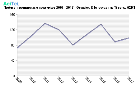Πρώτες προτιμήσεις υποψηφίων 2009 - 2017 - Θεωρίας & Ιστορίας της Τέχνης, ΑΣΚΤ 384-Protes-protimisis-ipopsifiwn-2009-2017-THewrias-Istorias-tis-Texnis-ASKT