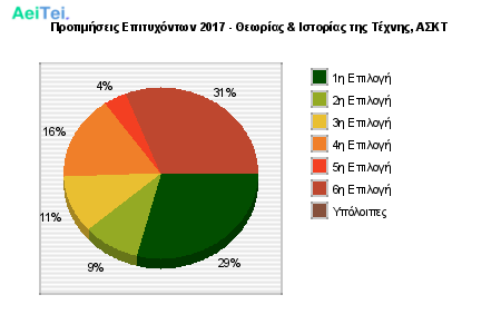 Προτιμήσεις Επιτυχόντων 2017 - Θεωρίας & Ιστορίας της Τέχνης, ΑΣΚΤ 384-Protimisis-Epitixontwn-2017-THewrias-Istorias-tis-Texnis-ASKT
