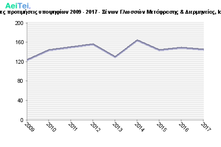 Πρώτες προτιμήσεις υποψηφίων 2009 - 2017 - Ξένων Γλωσσών Μετάφρασης & Διερμηνείας, Ιονίου 385-Protes-protimisis-ipopsifiwn-2009-2017-KSenwn-Glwson-Metafrasis-Diermineias-Ioniou