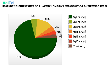 Προτιμήσεις Επιτυχόντων 2017 - Ξένων Γλωσσών Μετάφρασης & Διερμηνείας, Ιονίου 385-Protimisis-Epitixontwn-2017-KSenwn-Glwson-Metafrasis-Diermineias-Ioniou