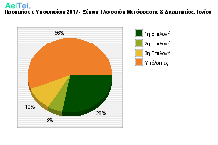 Προτιμήσεις Υποψηφίων 2017 - Ξένων Γλωσσών Μετάφρασης & Διερμηνείας, Ιονίου 385-Protimisis-Ipopsifiwn-2017-KSenwn-Glwson-Metafrasis-Diermineias-Ioniou