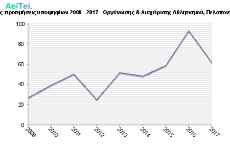 Πρώτες προτιμήσεις υποψηφίων 2009 - 2017 - Οργάνωσης & Διαχείρισης Αθλητισμού, Πελοποννήσου 400-Protes-protimisis-ipopsifiwn-2009-2017-Organwsis-Diaxeirisis-Athlitismou-Peloponisou