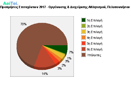 Προτιμήσεις Επιτυχόντων 2017 - Οργάνωσης & Διαχείρισης Αθλητισμού, Πελοποννήσου 400-Protimisis-Epitixontwn-2017-Organwsis-Diaxeirisis-Athlitismou-Peloponisou