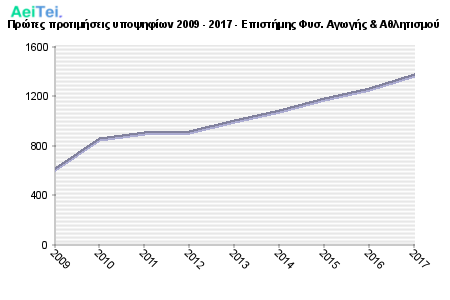 Πρώτες προτιμήσεις υποψηφίων 2009 - 2017 - Επιστήμης Φυσ. Αγωγής & Αθλητισμού 401-Protes-protimisis-ipopsifiwn-2009-2017-Epistimis-Fis-Agwgis-Athlitismou