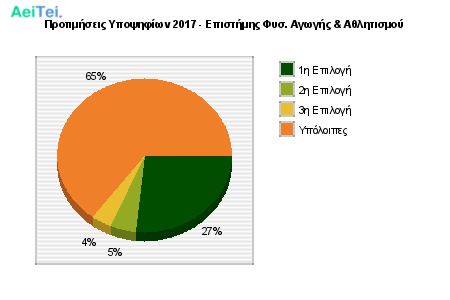 Προτιμήσεις Υποψηφίων 2017 - Επιστήμης Φυσ. Αγωγής & Αθλητισμού 401-Protimisis-Ipopsifiwn-2017-Epistimis-Fis-Agwgis-Athlitismou