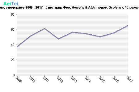 Πρώτες προτιμήσεις υποψηφίων 2009 - 2017 - Επιστήμης Φυσ. Αγωγής & Αθλητισμού, Θεσ/νίκης / Εισαγωγική Κατεύθυνση 402-Protes-protimisis-ipopsifiwn-2009-2017-Epistimis-Fis-Agwgis-Athlitismou-THesnikis-Eisagwgiki-Kateithinsi