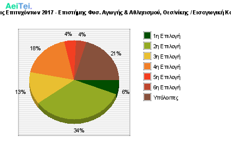 Προτιμήσεις Επιτυχόντων 2017 - Επιστήμης Φυσ. Αγωγής & Αθλητισμού, Θεσ/νίκης / Εισαγωγική Κατεύθυνση 402-Protimisis-Epitixontwn-2017-Epistimis-Fis-Agwgis-Athlitismou-THesnikis-Eisagwgiki-Kateithinsi