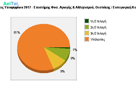 Προτιμήσεις Υποψηφίων 2017 - Επιστήμης Φυσ. Αγωγής & Αθλητισμού, Θεσ/νίκης / Εισαγωγική Κατεύθυνση 402-Protimisis-Ipopsifiwn-2017-Epistimis-Fis-Agwgis-Athlitismou-THesnikis-Eisagwgiki-Kateithinsi