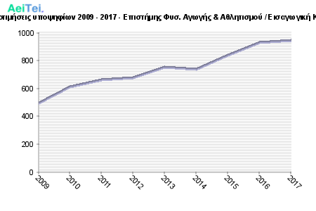 Πρώτες προτιμήσεις υποψηφίων 2009 - 2017 - Επιστήμης Φυσ. Αγωγής & Αθλητισμού / Εισαγωγική Κατεύθυνση 403-Protes-protimisis-ipopsifiwn-2009-2017-Epistimis-Fis-Agwgis-Athlitismou-Eisagwgiki-Kateithinsi