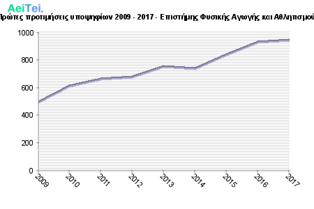 Πρώτες προτιμήσεις υποψηφίων 2009 - 2017 - Επιστήμης Φυσικής Αγωγής και Αθλητισμού 403-Protes-protimisis-ipopsifiwn-2009-2017-Epistimis-Fisikis-Agwgis-ke-Athlitismou