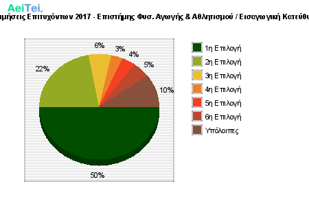 Προτιμήσεις Επιτυχόντων 2017 - Επιστήμης Φυσ. Αγωγής & Αθλητισμού / Εισαγωγική Κατεύθυνση 403-Protimisis-Epitixontwn-2017-Epistimis-Fis-Agwgis-Athlitismou-Eisagwgiki-Kateithinsi