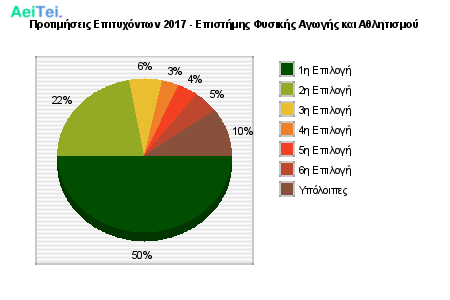 Προτιμήσεις Επιτυχόντων 2017 - Επιστήμης Φυσικής Αγωγής και Αθλητισμού 403-Protimisis-Epitixontwn-2017-Epistimis-Fisikis-Agwgis-ke-Athlitismou