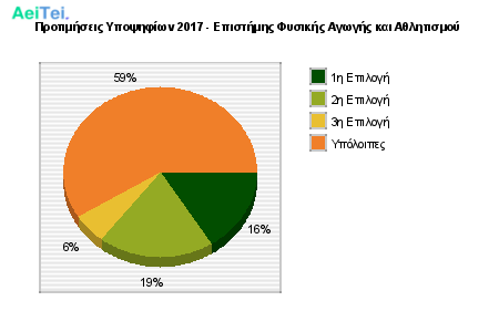 Προτιμήσεις Υποψηφίων 2017 - Επιστήμης Φυσικής Αγωγής και Αθλητισμού 403-Protimisis-Ipopsifiwn-2017-Epistimis-Fisikis-Agwgis-ke-Athlitismou