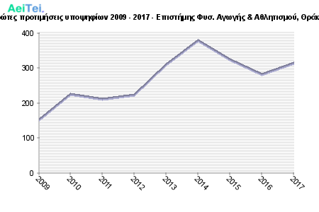 Πρώτες προτιμήσεις υποψηφίων 2009 - 2017 - Επιστήμης Φυσ. Αγωγής & Αθλητισμού, Θράκης 404-Protes-protimisis-ipopsifiwn-2009-2017-Epistimis-Fis-Agwgis-Athlitismou-THrakis