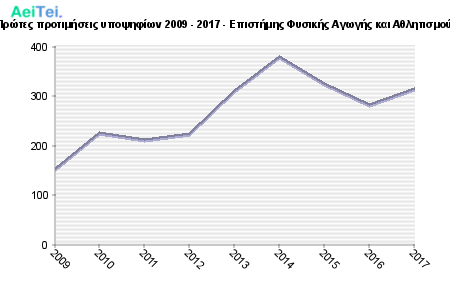 Πρώτες προτιμήσεις υποψηφίων 2009 - 2017 - Επιστήμης Φυσικής Αγωγής και Αθλητισμού 404-Protes-protimisis-ipopsifiwn-2009-2017-Epistimis-Fisikis-Agwgis-ke-Athlitismou