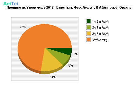 Προτιμήσεις Υποψηφίων 2017 - Επιστήμης Φυσ. Αγωγής & Αθλητισμού, Θράκης 404-Protimisis-Ipopsifiwn-2017-Epistimis-Fis-Agwgis-Athlitismou-THrakis