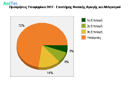 Προτιμήσεις Υποψηφίων 2017 - Επιστήμης Φυσικής Αγωγής και Αθλητισμού 404-Protimisis-Ipopsifiwn-2017-Epistimis-Fisikis-Agwgis-ke-Athlitismou