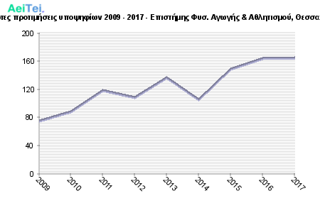 Πρώτες προτιμήσεις υποψηφίων 2009 - 2017 - Επιστήμης Φυσ. Αγωγής & Αθλητισμού, Θεσσαλίας 405-Protes-protimisis-ipopsifiwn-2009-2017-Epistimis-Fis-Agwgis-Athlitismou-THesalias
