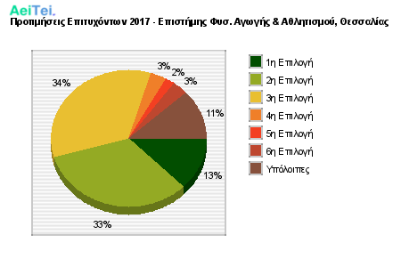 Προτιμήσεις Επιτυχόντων 2017 - Επιστήμης Φυσ. Αγωγής & Αθλητισμού, Θεσσαλίας 405-Protimisis-Epitixontwn-2017-Epistimis-Fis-Agwgis-Athlitismou-THesalias