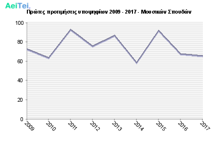 Πρώτες προτιμήσεις υποψηφίων 2009 - 2017 - Μουσικών Σπουδών 406-Protes-protimisis-ipopsifiwn-2009-2017-Mousikon-Spoudon