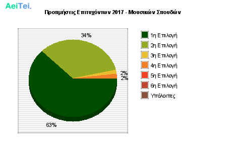 Προτιμήσεις Επιτυχόντων 2017 - Μουσικών Σπουδών 406-Protimisis-Epitixontwn-2017-Mousikon-Spoudon