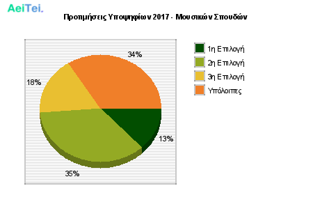 Προτιμήσεις Υποψηφίων 2017 - Μουσικών Σπουδών 406-Protimisis-Ipopsifiwn-2017-Mousikon-Spoudon