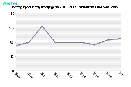 Πρώτες προτιμήσεις υποψηφίων 2009 - 2017 - Μουσικών Σπουδών, Ιονίου 407-Protes-protimisis-ipopsifiwn-2009-2017-Mousikon-Spoudon-Ioniou