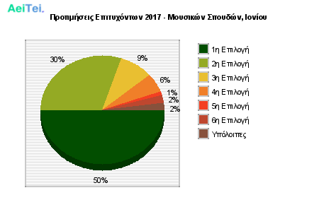 Προτιμήσεις Επιτυχόντων 2017 - Μουσικών Σπουδών, Ιονίου 407-Protimisis-Epitixontwn-2017-Mousikon-Spoudon-Ioniou