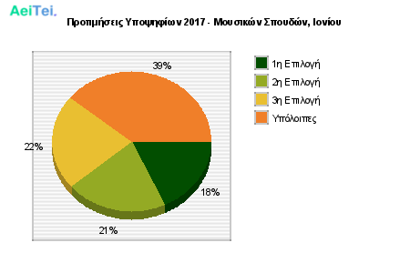 Προτιμήσεις Υποψηφίων 2017 - Μουσικών Σπουδών, Ιονίου 407-Protimisis-Ipopsifiwn-2017-Mousikon-Spoudon-Ioniou