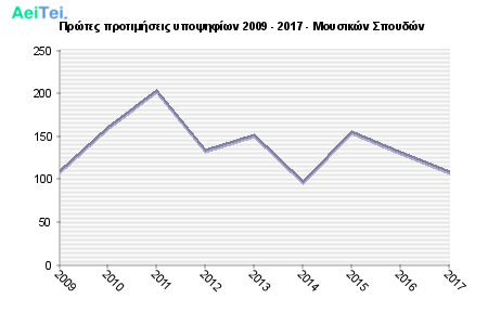 Πρώτες προτιμήσεις υποψηφίων 2009 - 2017 - Μουσικών Σπουδών 408-Protes-protimisis-ipopsifiwn-2009-2017-Mousikon-Spoudon