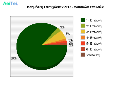 Προτιμήσεις Επιτυχόντων 2017 - Μουσικών Σπουδών 408-Protimisis-Epitixontwn-2017-Mousikon-Spoudon