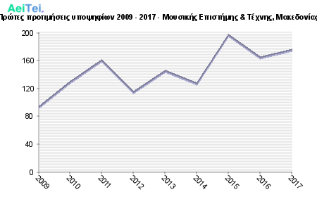 Πρώτες προτιμήσεις υποψηφίων 2009 - 2017 - Μουσικής Επιστήμης & Τέχνης, Μακεδονίας 409-Protes-protimisis-ipopsifiwn-2009-2017-Mousikis-Epistimis-Texnis-Makedonias