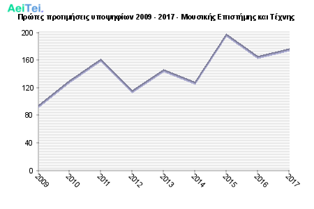 Πρώτες προτιμήσεις υποψηφίων 2009 - 2017 - Μουσικής Επιστήμης και Τέχνης 409-Protes-protimisis-ipopsifiwn-2009-2017-Mousikis-Epistimis-ke-Texnis