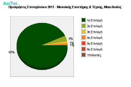 Προτιμήσεις Επιτυχόντων 2017 - Μουσικής Επιστήμης & Τέχνης, Μακεδονίας 409-Protimisis-Epitixontwn-2017-Mousikis-Epistimis-Texnis-Makedonias